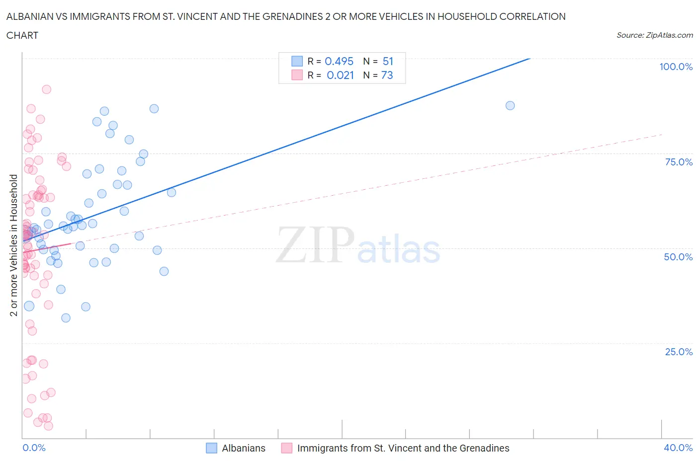 Albanian vs Immigrants from St. Vincent and the Grenadines 2 or more Vehicles in Household