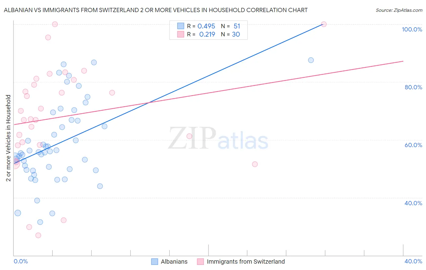 Albanian vs Immigrants from Switzerland 2 or more Vehicles in Household