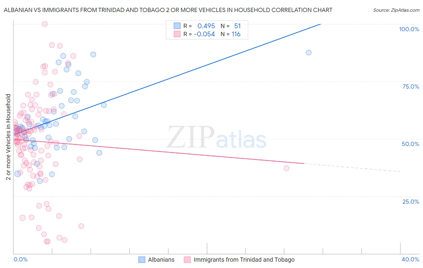 Albanian vs Immigrants from Trinidad and Tobago 2 or more Vehicles in Household