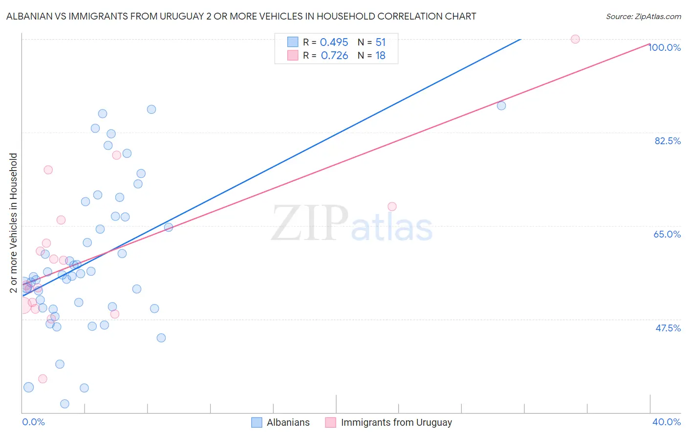 Albanian vs Immigrants from Uruguay 2 or more Vehicles in Household