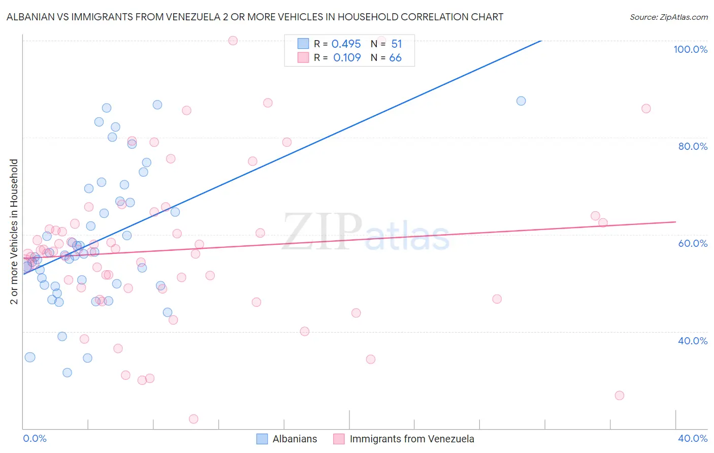 Albanian vs Immigrants from Venezuela 2 or more Vehicles in Household