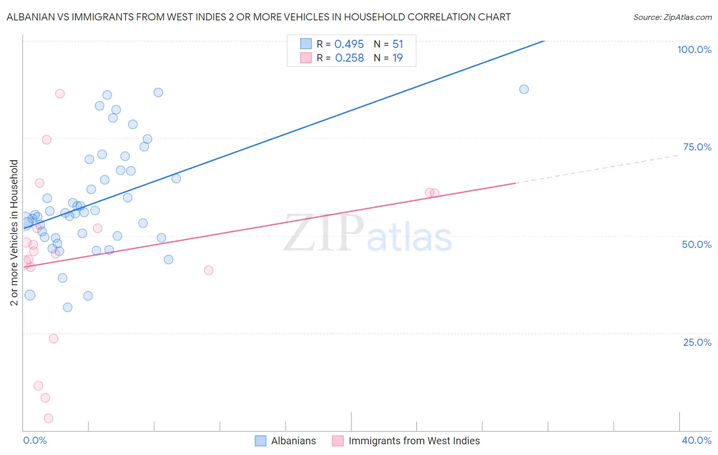 Albanian vs Immigrants from West Indies 2 or more Vehicles in Household