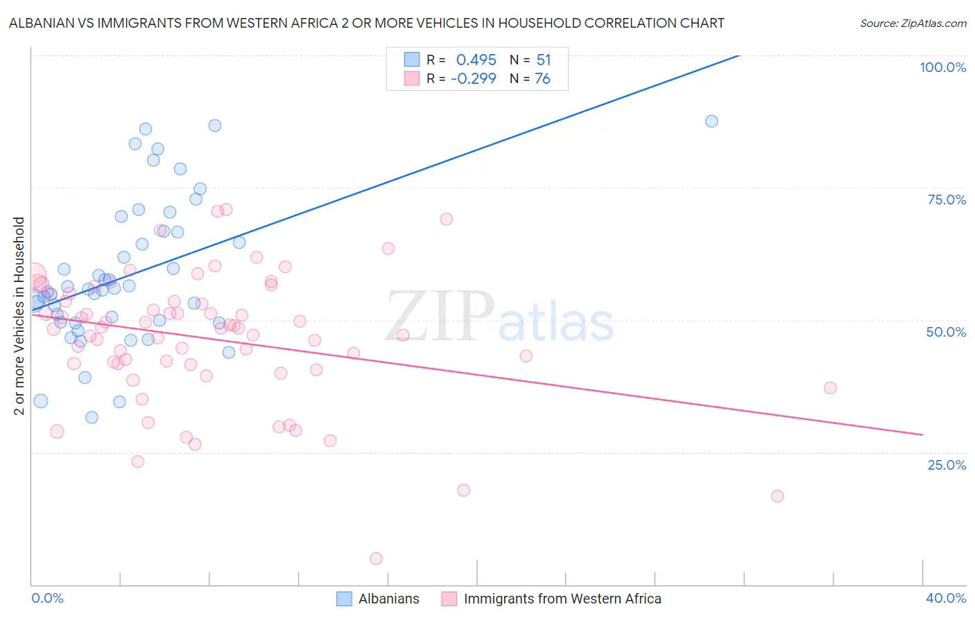 Albanian vs Immigrants from Western Africa 2 or more Vehicles in Household