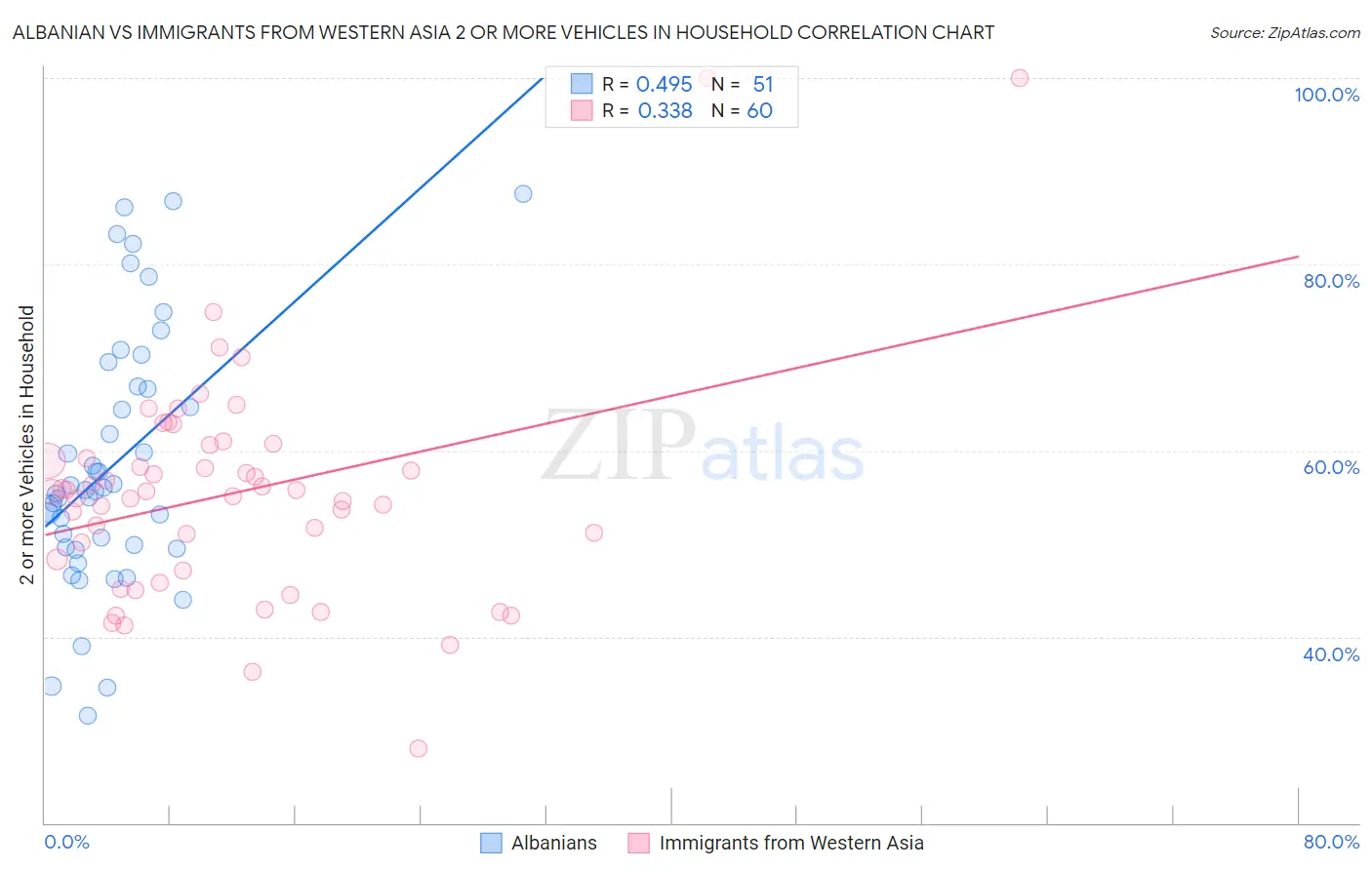 Albanian vs Immigrants from Western Asia 2 or more Vehicles in Household