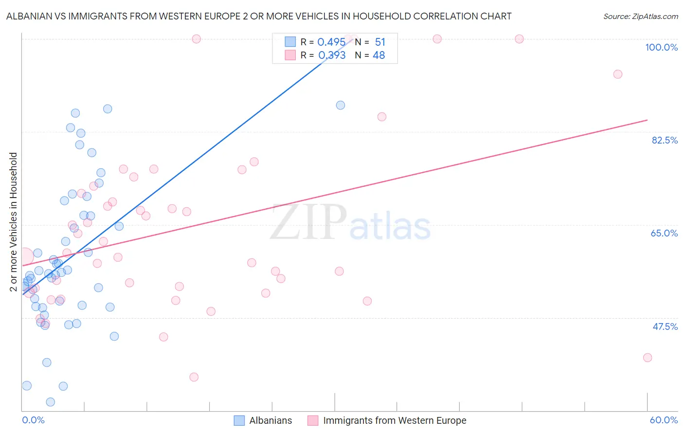 Albanian vs Immigrants from Western Europe 2 or more Vehicles in Household