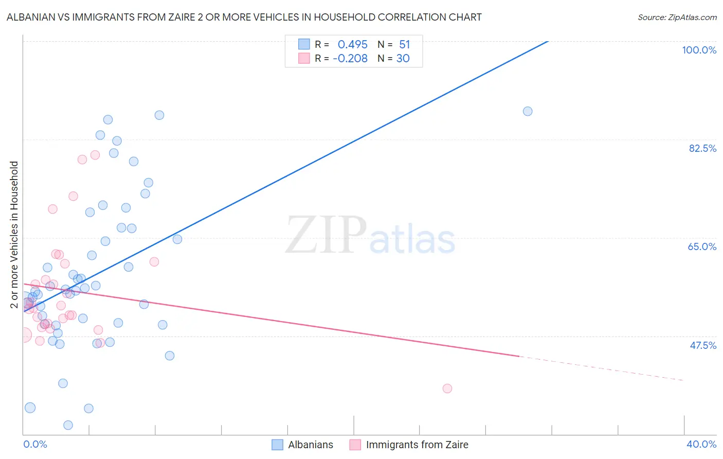 Albanian vs Immigrants from Zaire 2 or more Vehicles in Household