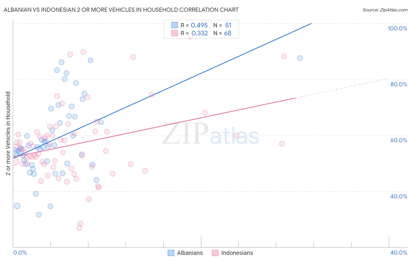 Albanian vs Indonesian 2 or more Vehicles in Household