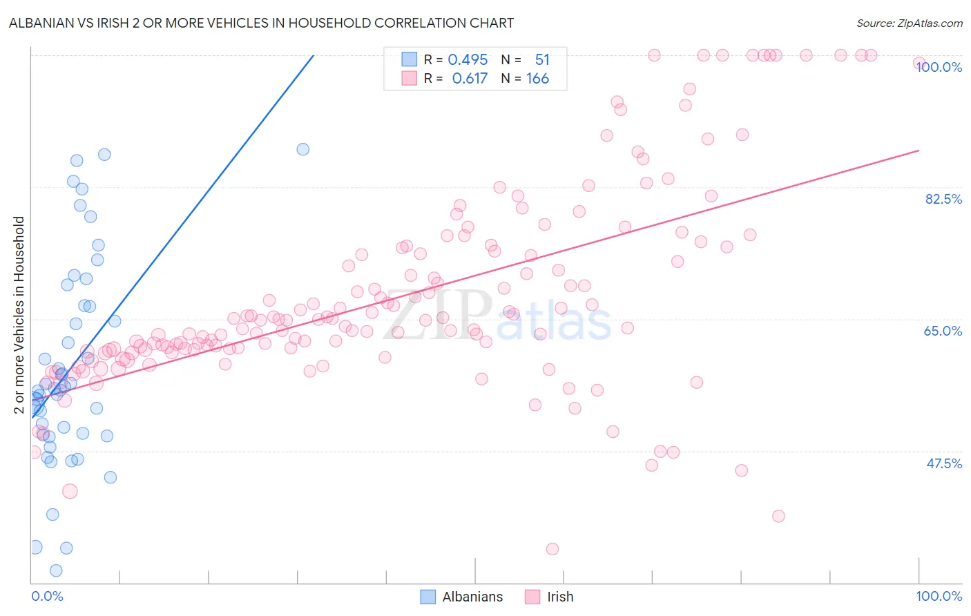 Albanian vs Irish 2 or more Vehicles in Household