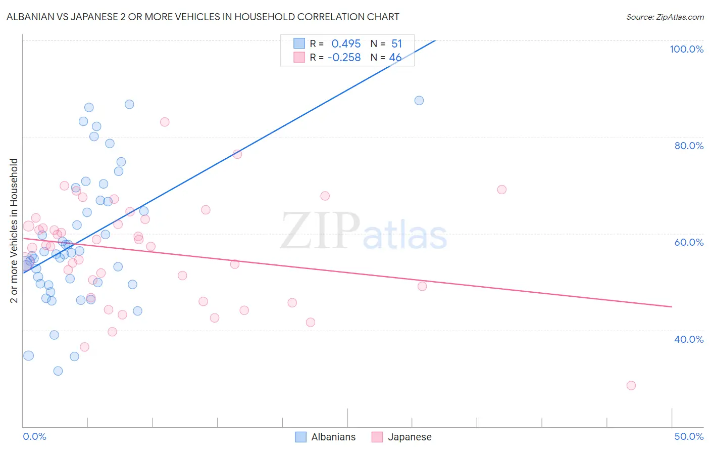 Albanian vs Japanese 2 or more Vehicles in Household