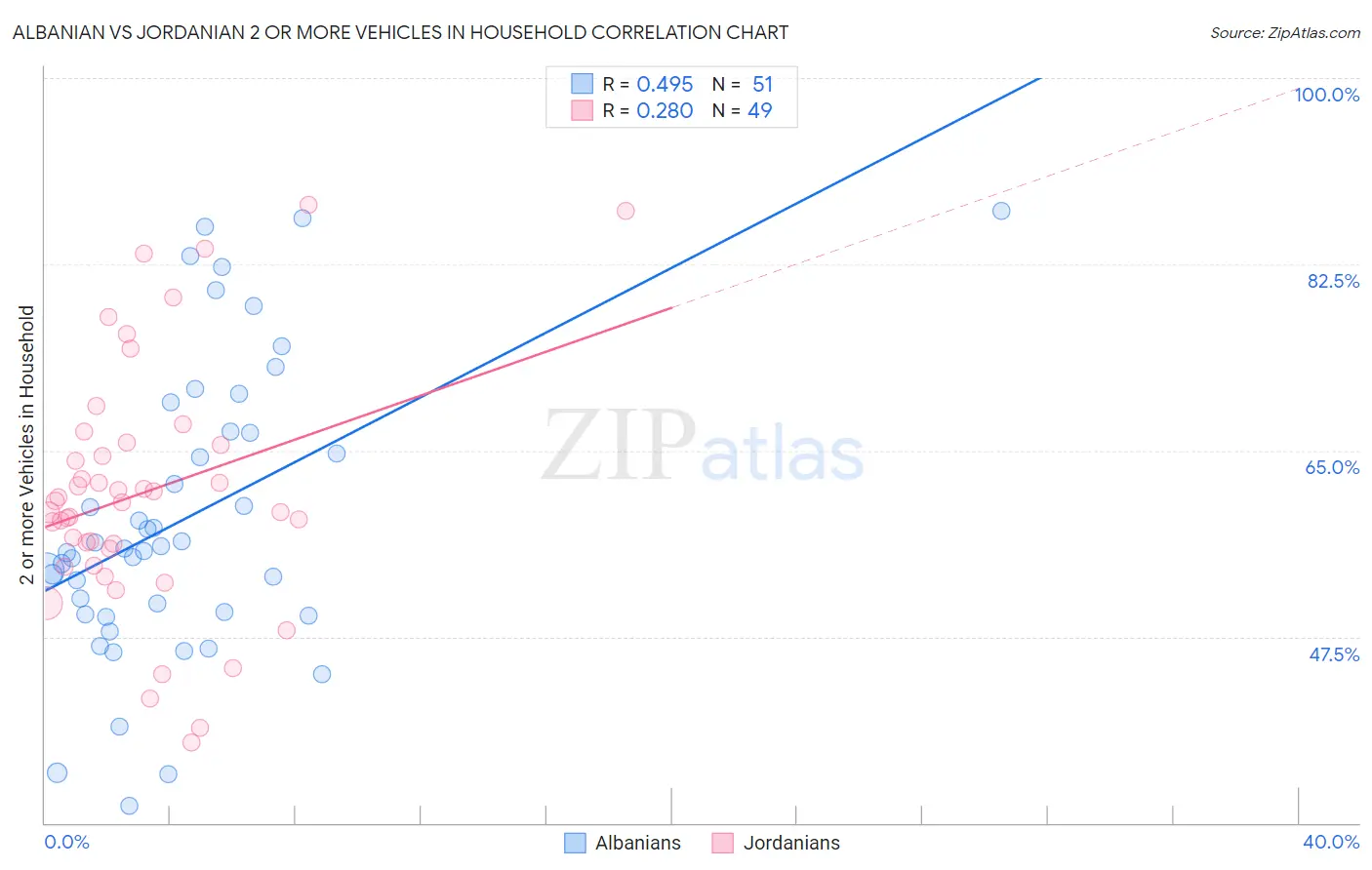 Albanian vs Jordanian 2 or more Vehicles in Household