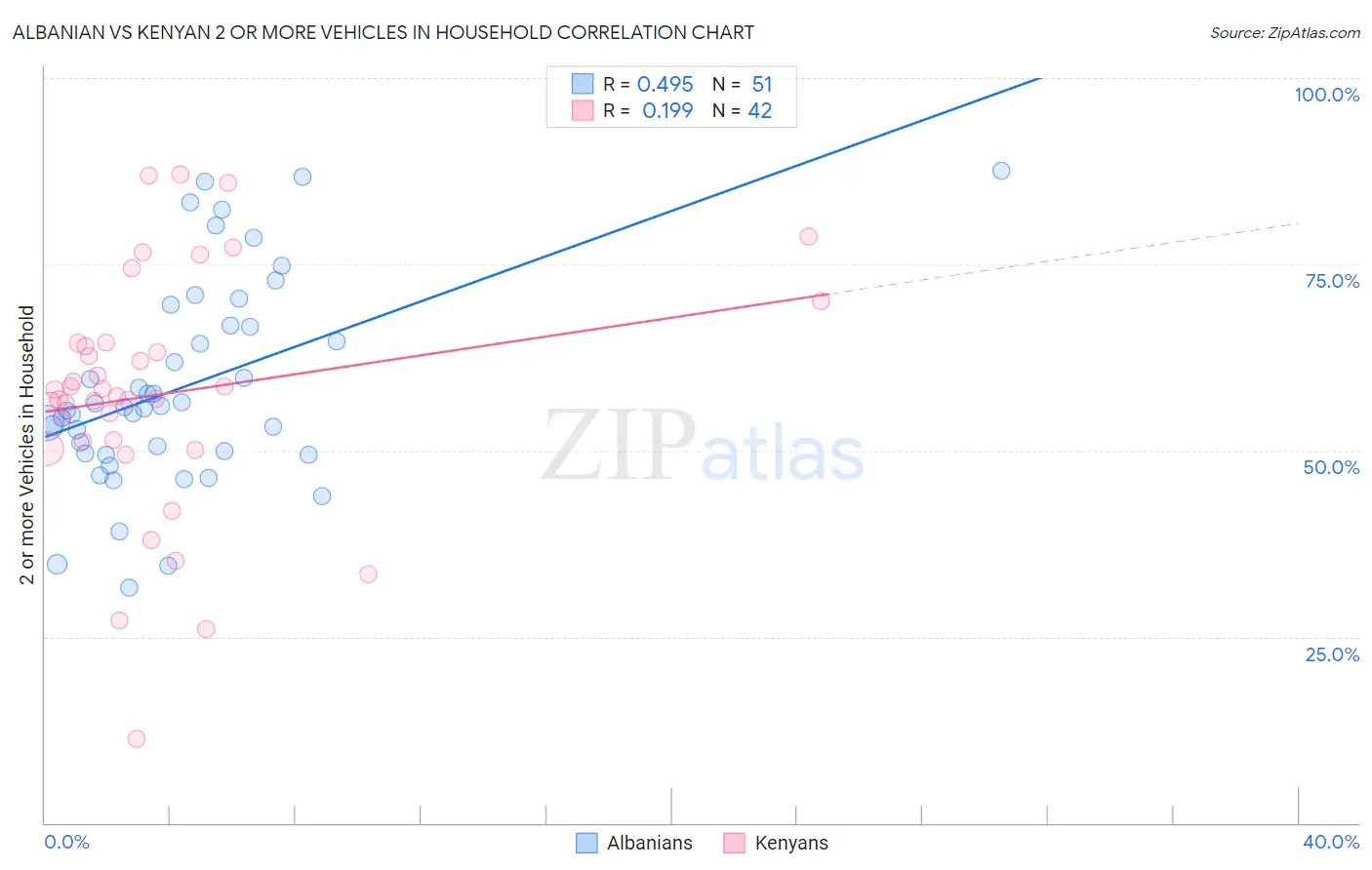 Albanian vs Kenyan 2 or more Vehicles in Household