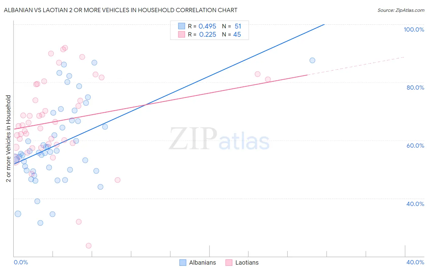 Albanian vs Laotian 2 or more Vehicles in Household