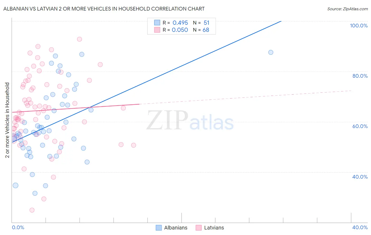 Albanian vs Latvian 2 or more Vehicles in Household