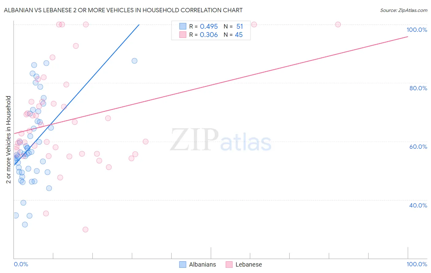 Albanian vs Lebanese 2 or more Vehicles in Household