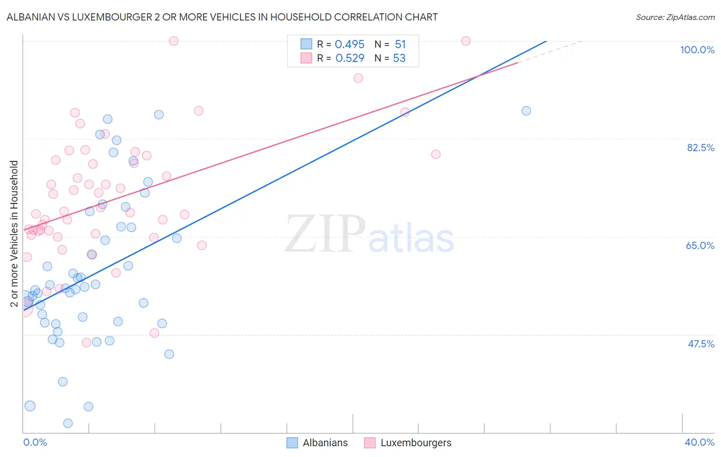 Albanian vs Luxembourger 2 or more Vehicles in Household