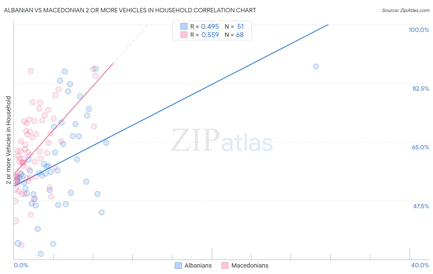 Albanian vs Macedonian 2 or more Vehicles in Household