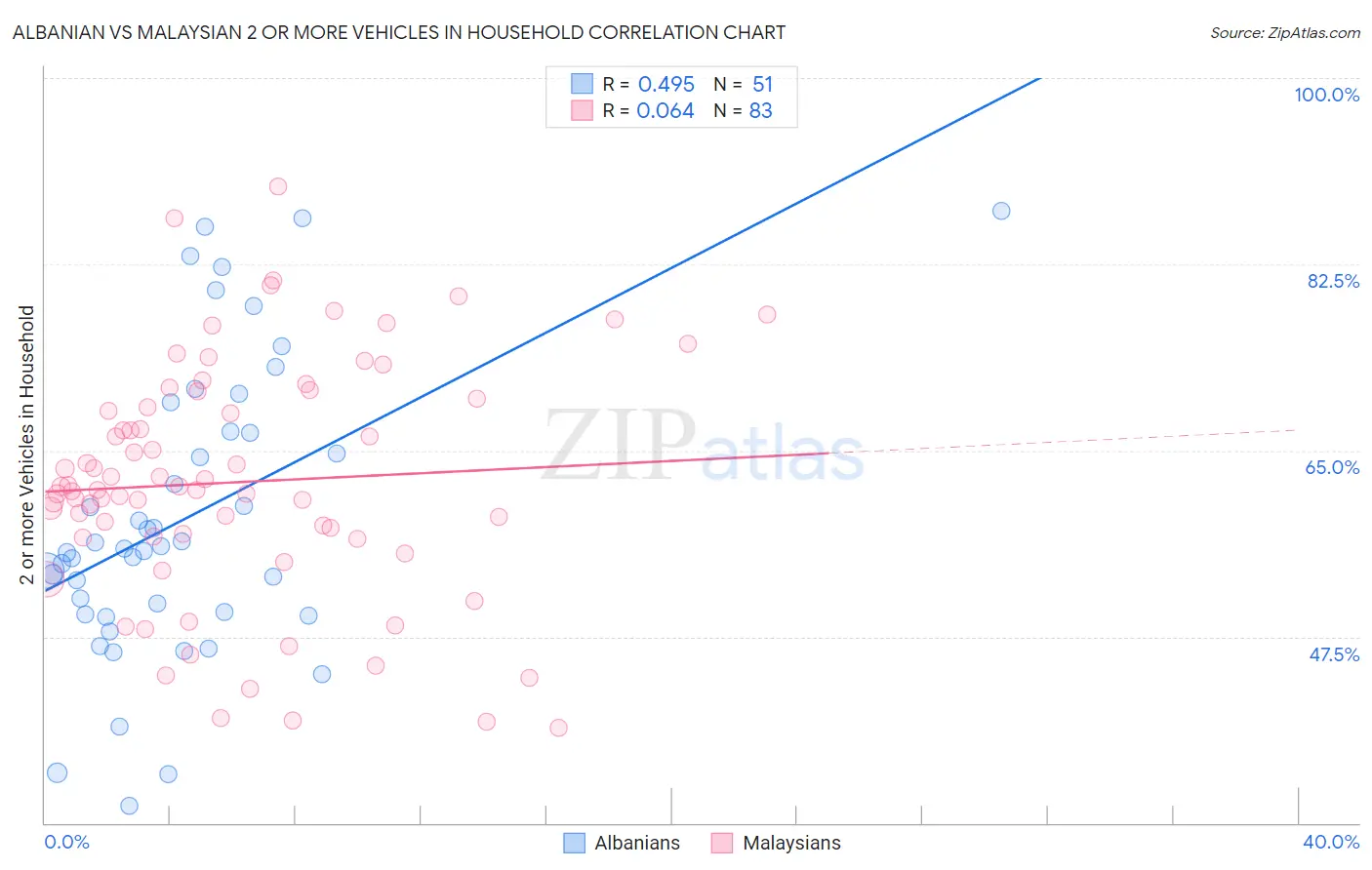 Albanian vs Malaysian 2 or more Vehicles in Household