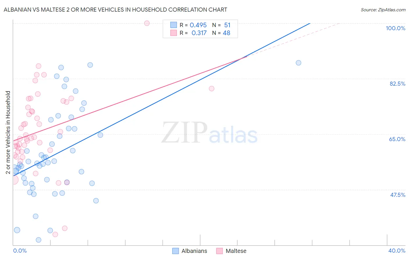 Albanian vs Maltese 2 or more Vehicles in Household