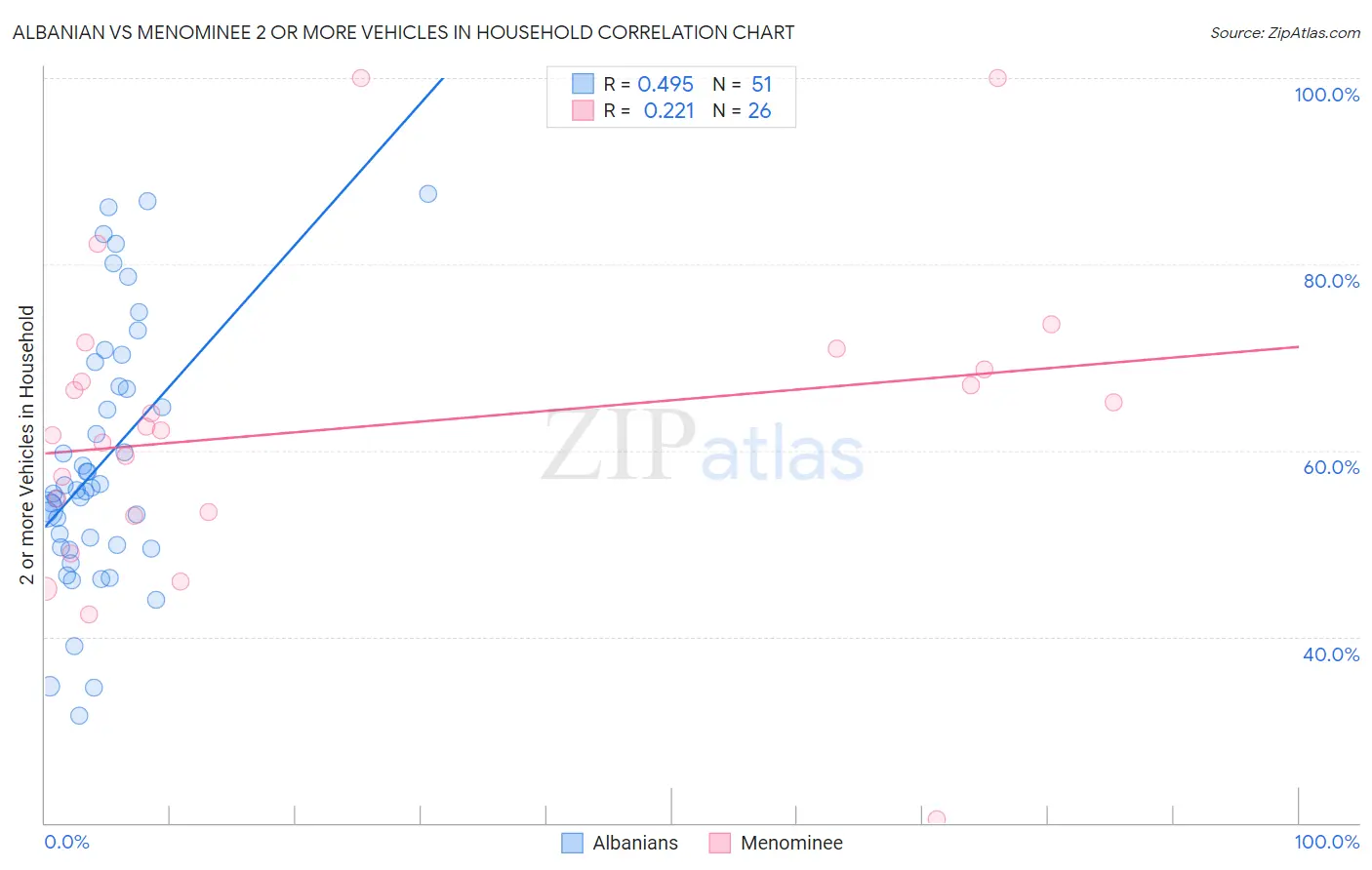Albanian vs Menominee 2 or more Vehicles in Household