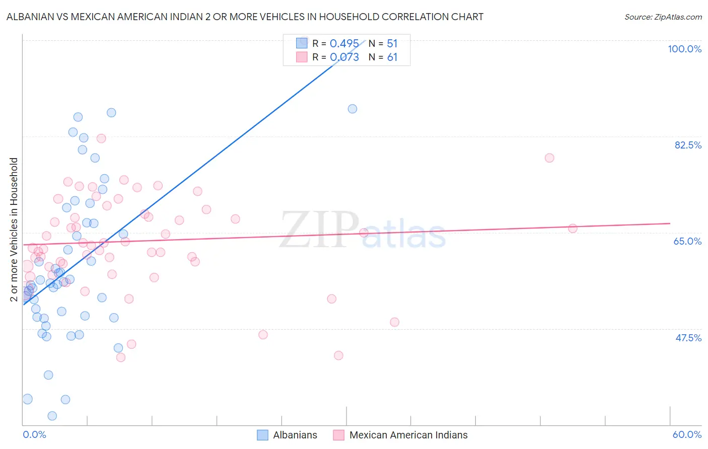 Albanian vs Mexican American Indian 2 or more Vehicles in Household