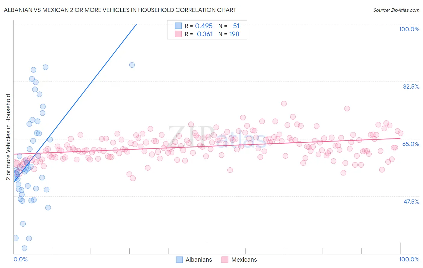 Albanian vs Mexican 2 or more Vehicles in Household