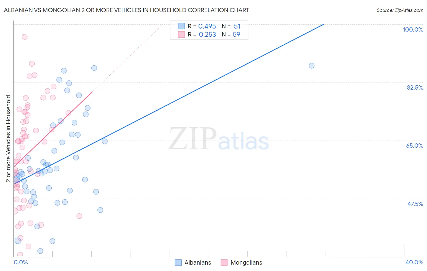 Albanian vs Mongolian 2 or more Vehicles in Household