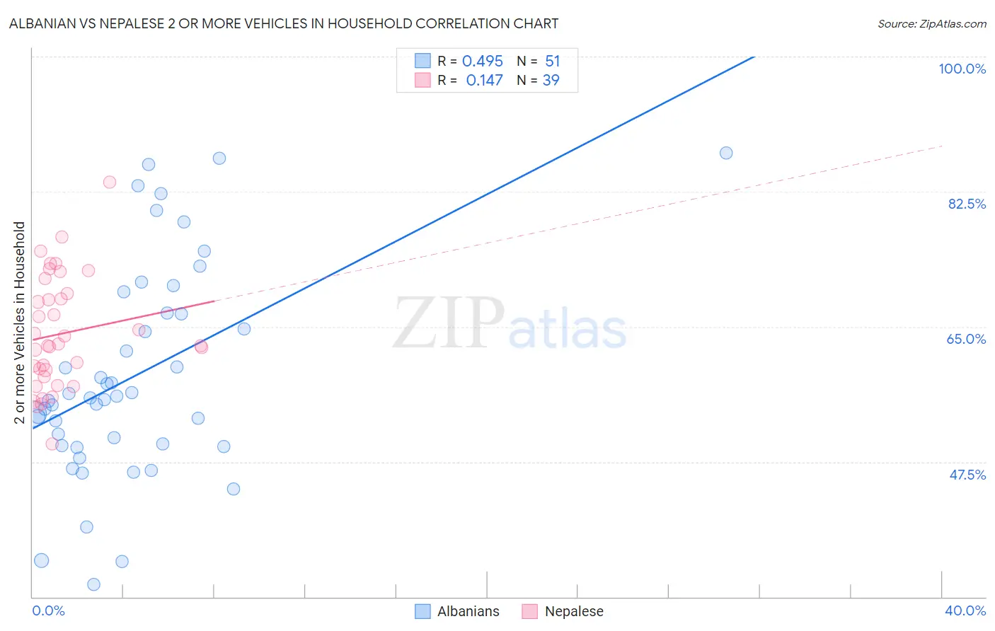 Albanian vs Nepalese 2 or more Vehicles in Household