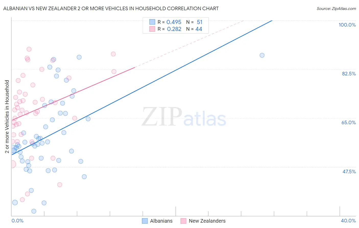 Albanian vs New Zealander 2 or more Vehicles in Household