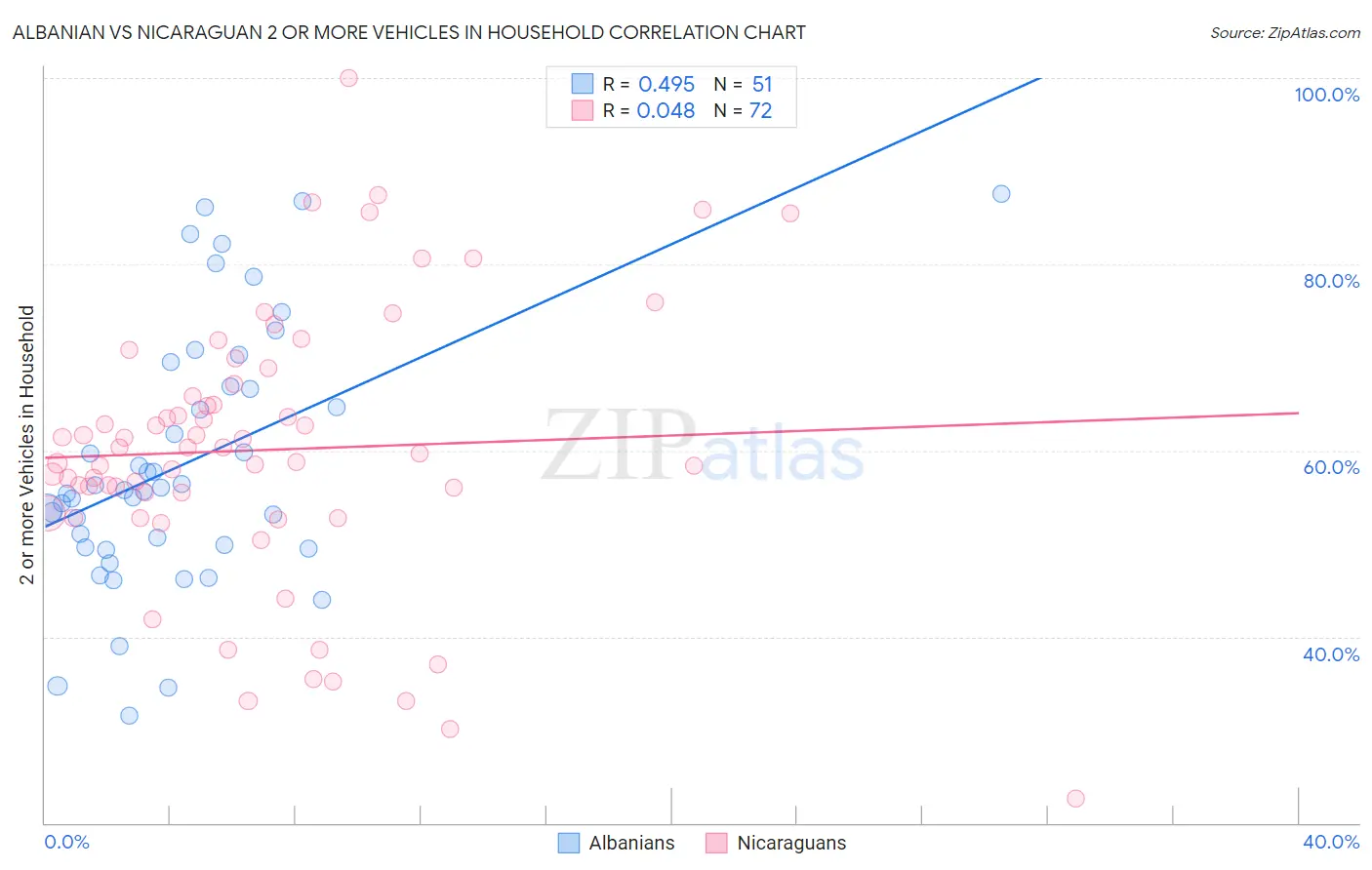 Albanian vs Nicaraguan 2 or more Vehicles in Household