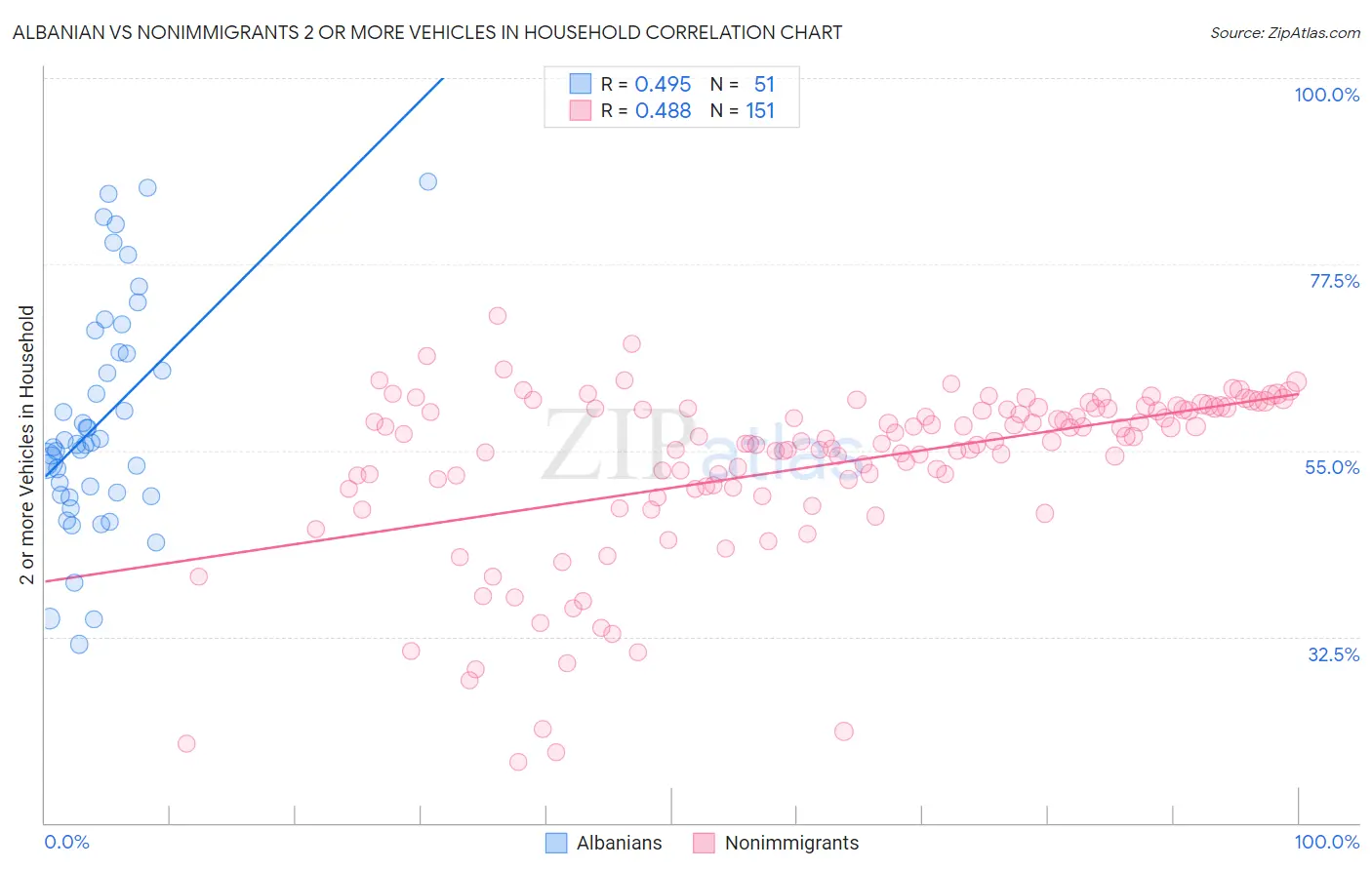 Albanian vs Nonimmigrants 2 or more Vehicles in Household