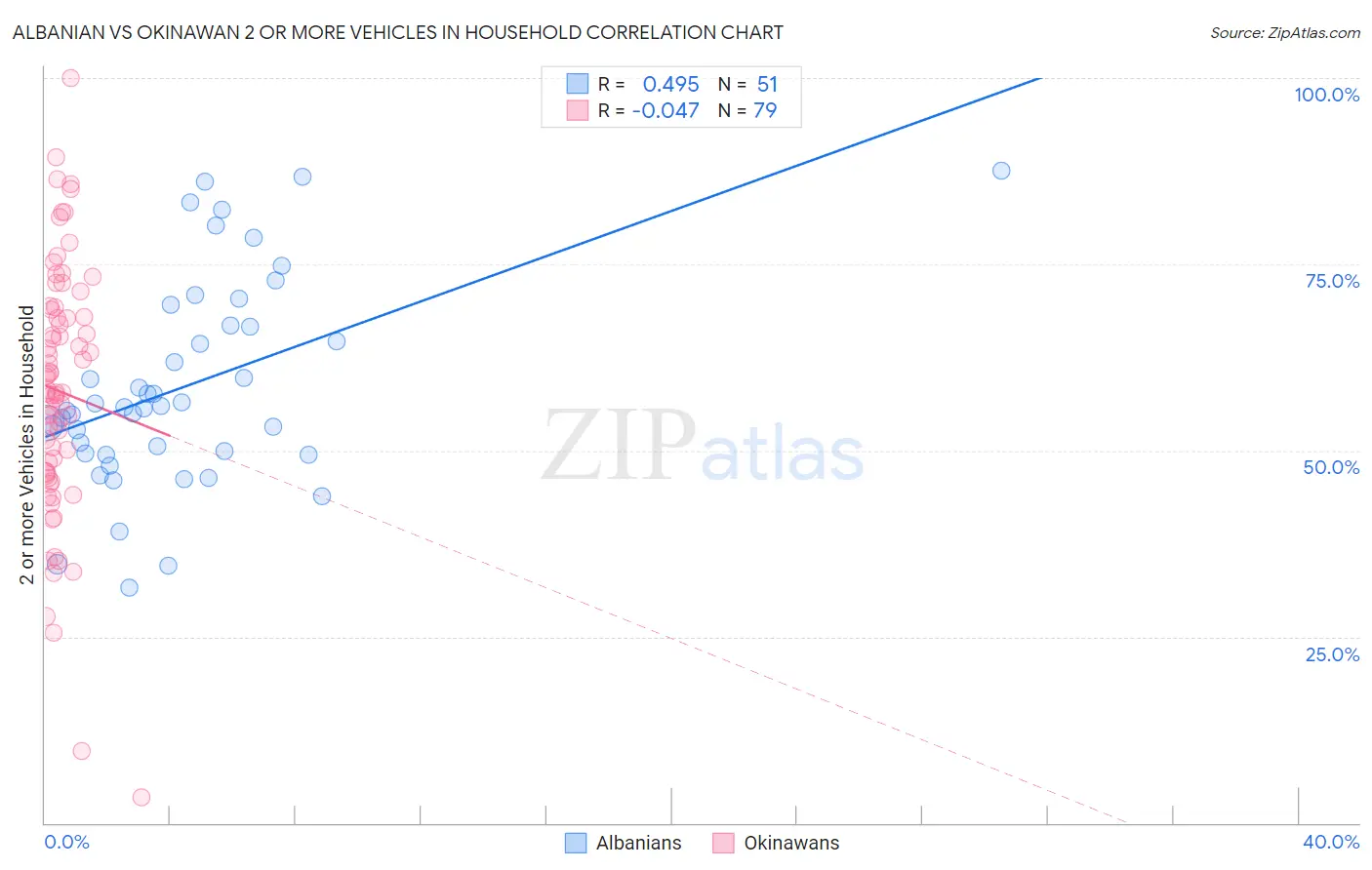 Albanian vs Okinawan 2 or more Vehicles in Household
