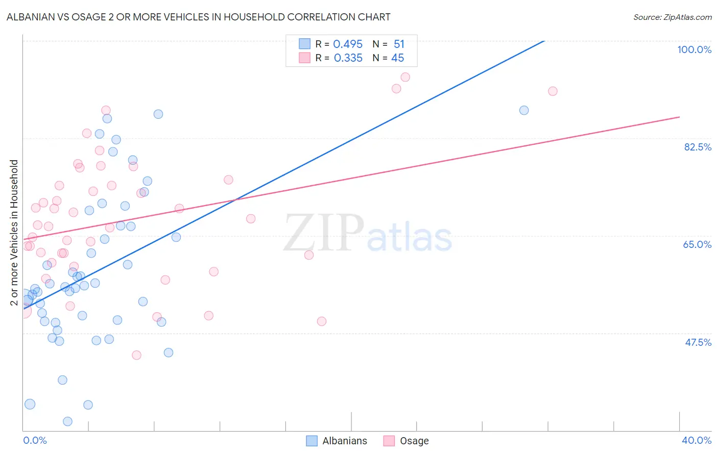 Albanian vs Osage 2 or more Vehicles in Household