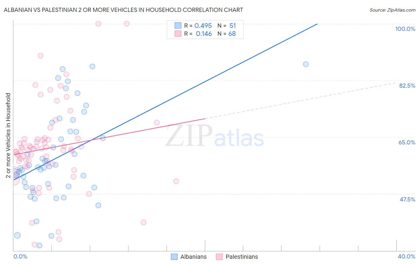 Albanian vs Palestinian 2 or more Vehicles in Household