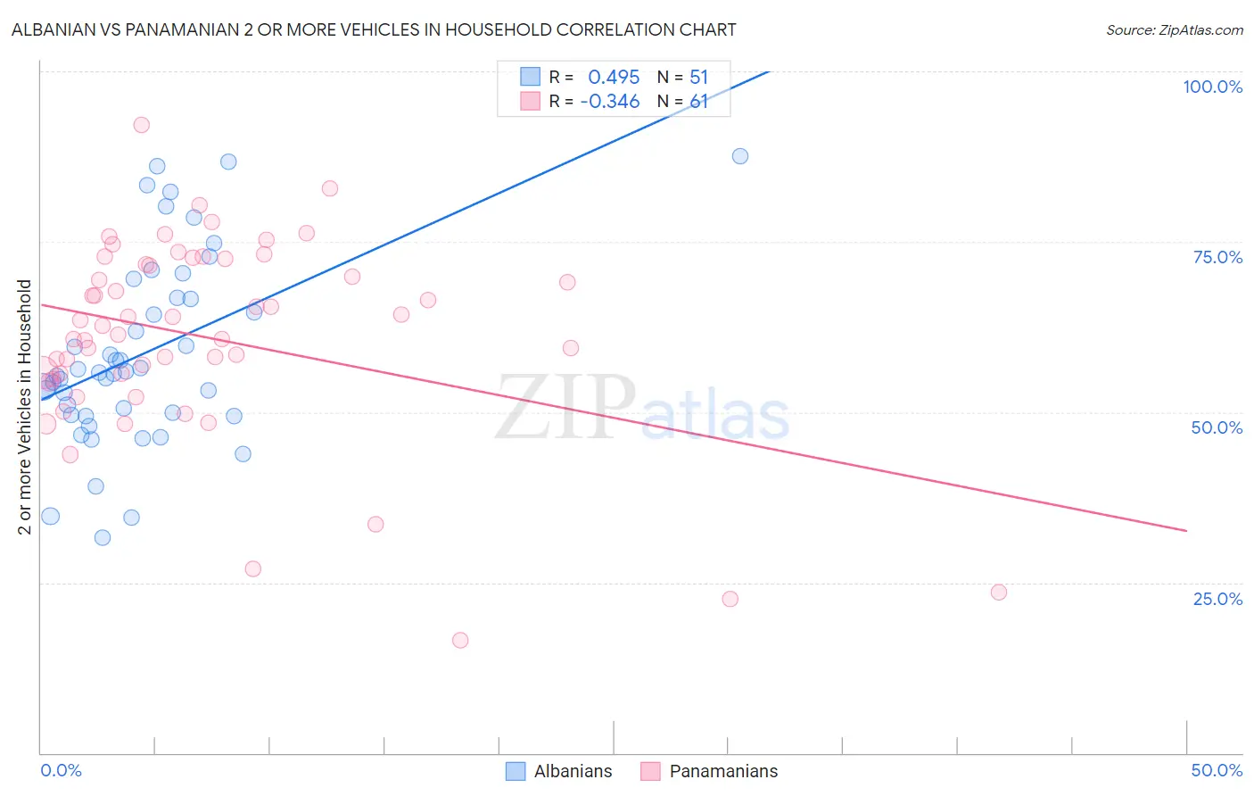 Albanian vs Panamanian 2 or more Vehicles in Household