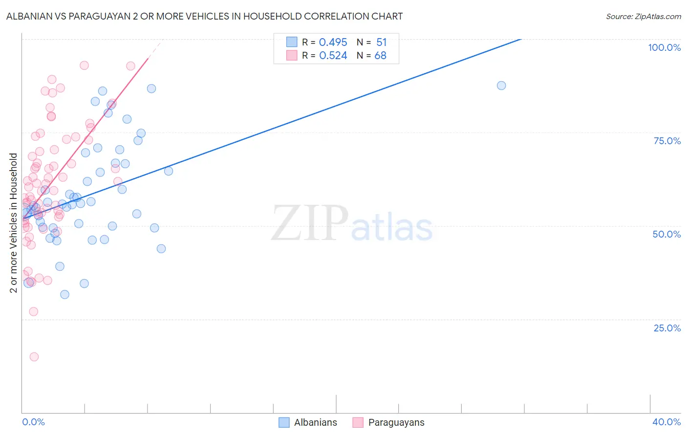 Albanian vs Paraguayan 2 or more Vehicles in Household
