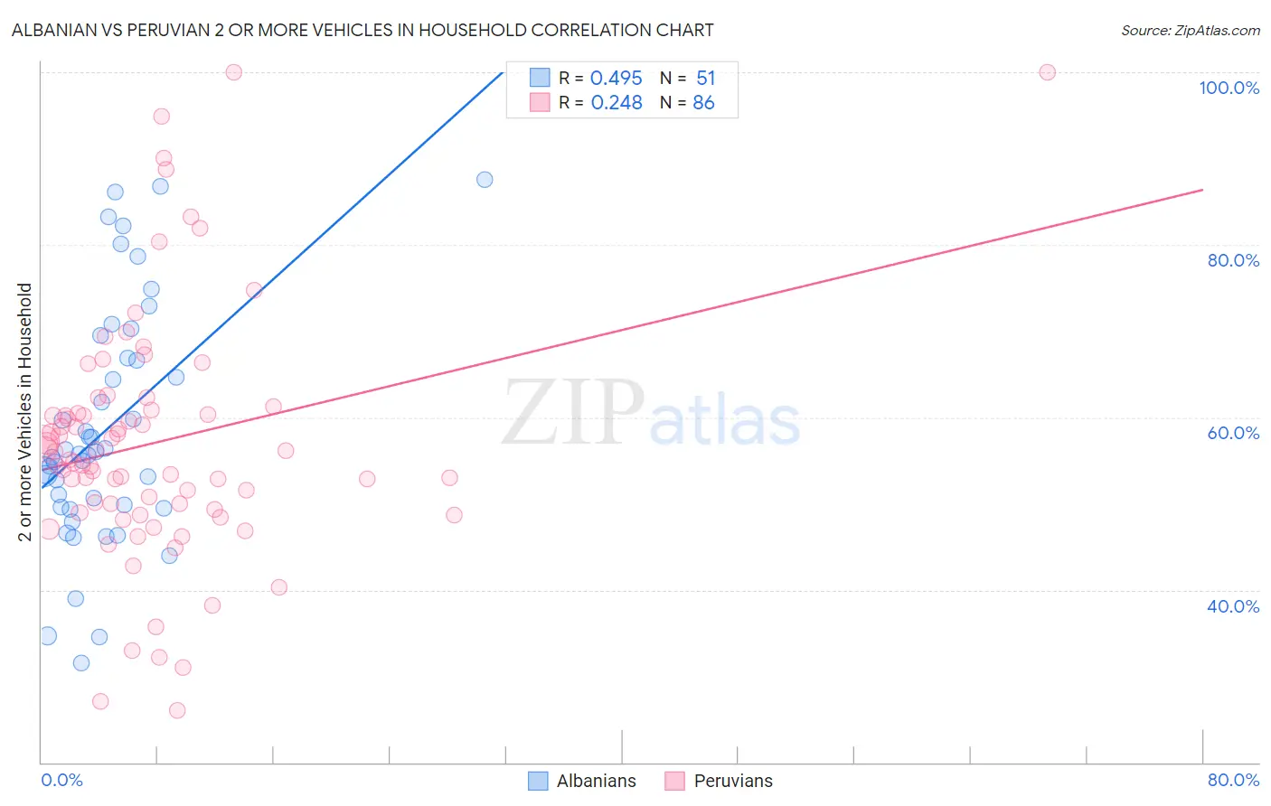 Albanian vs Peruvian 2 or more Vehicles in Household