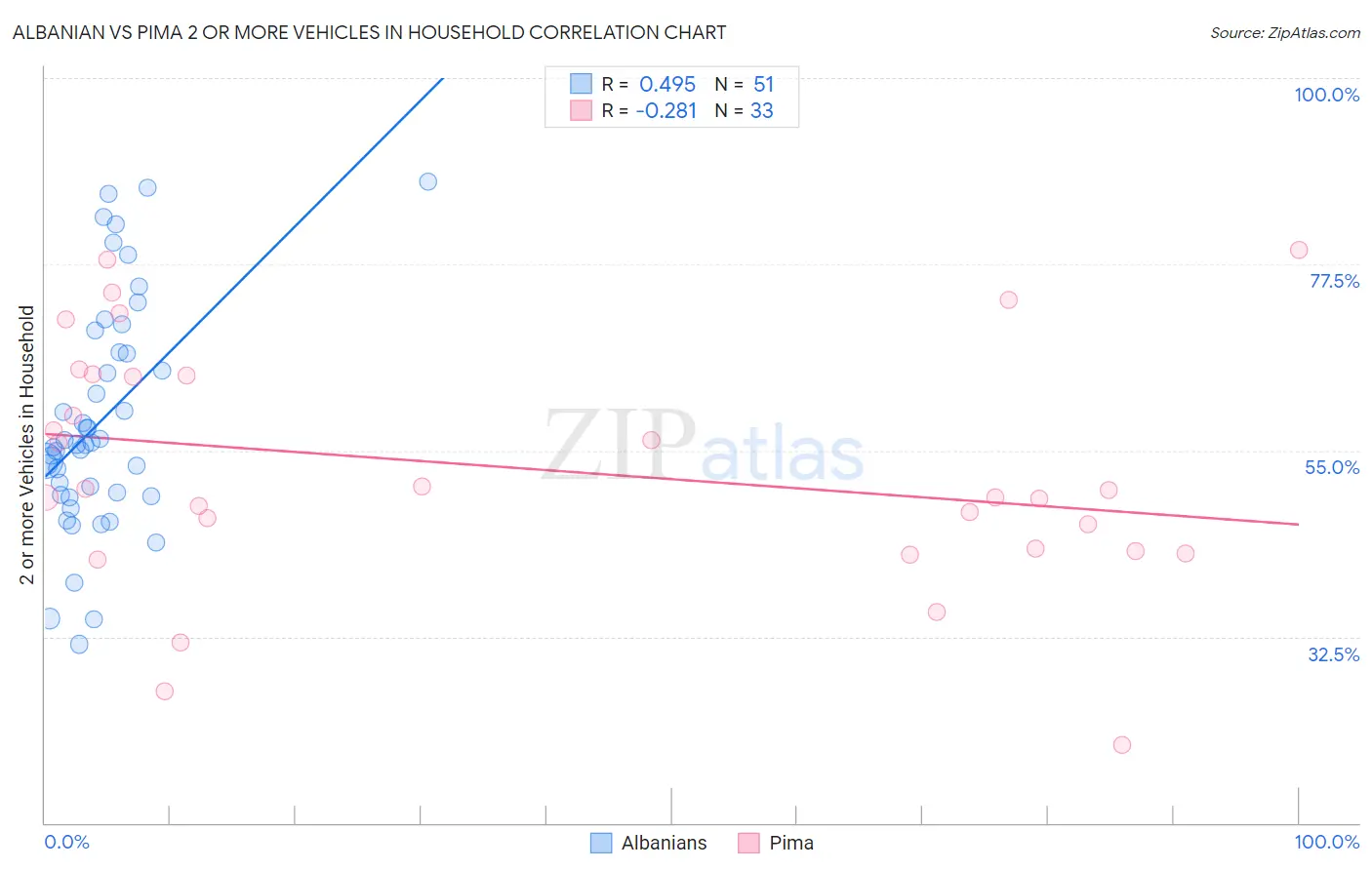 Albanian vs Pima 2 or more Vehicles in Household