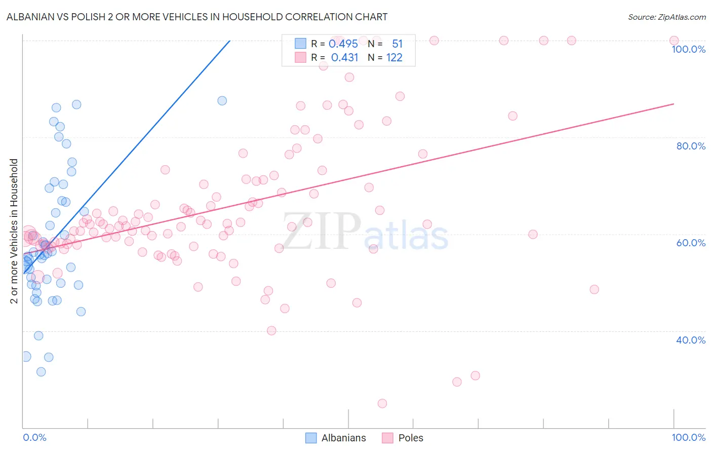 Albanian vs Polish 2 or more Vehicles in Household
