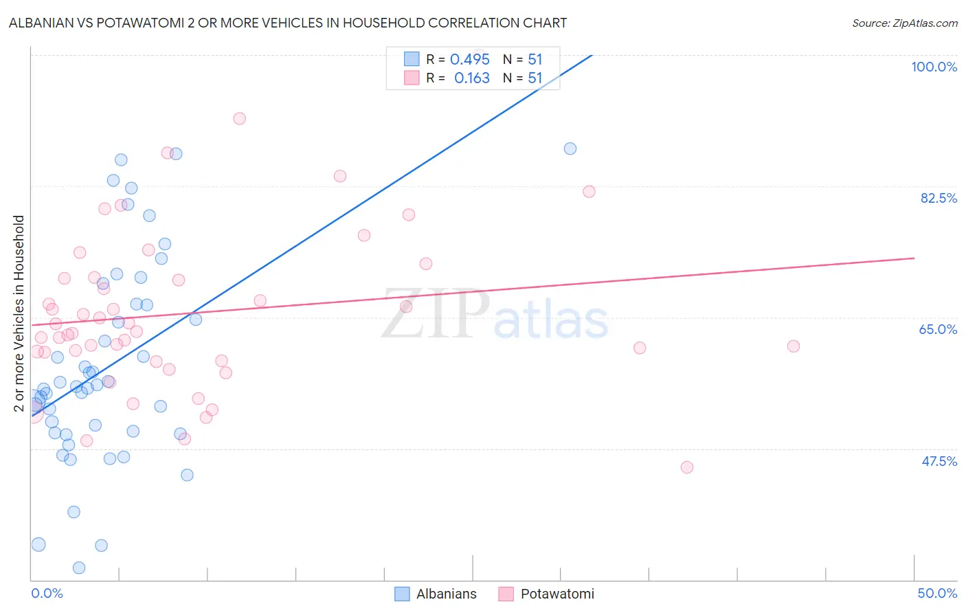 Albanian vs Potawatomi 2 or more Vehicles in Household