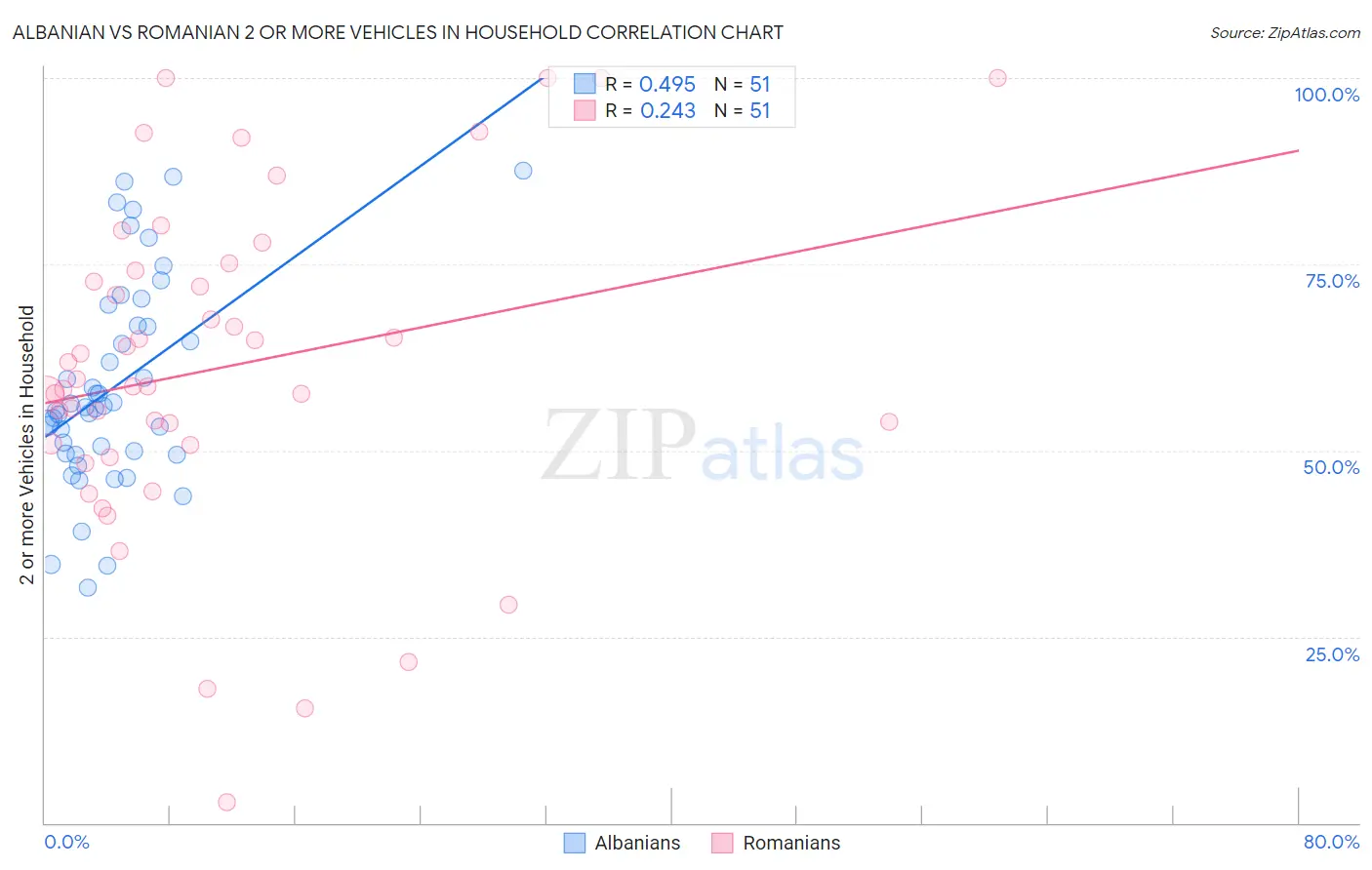 Albanian vs Romanian 2 or more Vehicles in Household