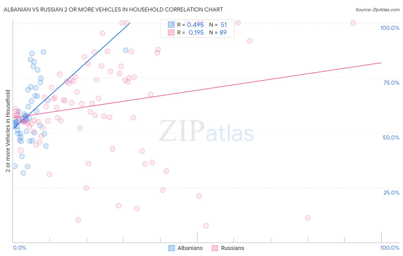 Albanian vs Russian 2 or more Vehicles in Household