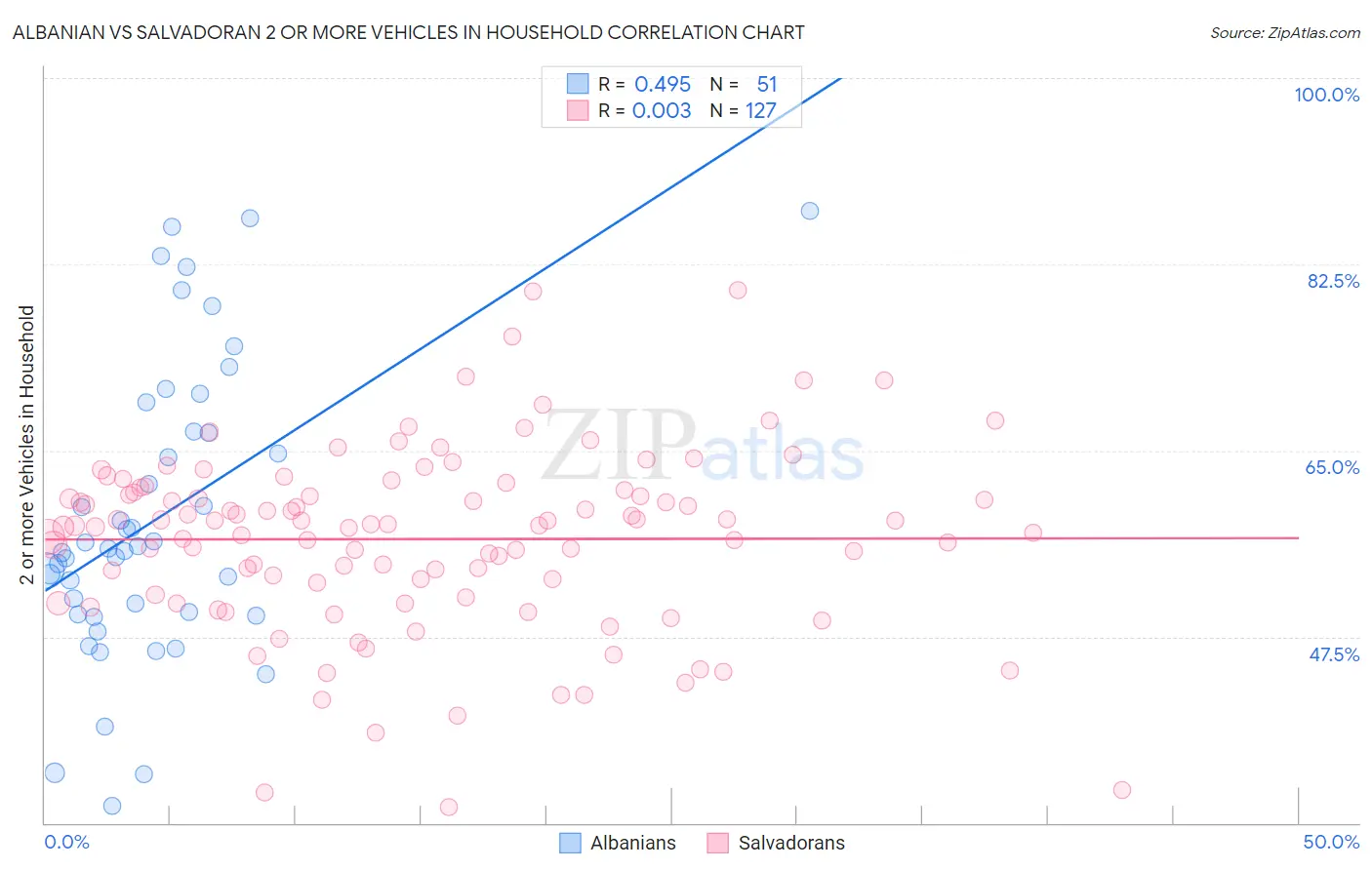 Albanian vs Salvadoran 2 or more Vehicles in Household