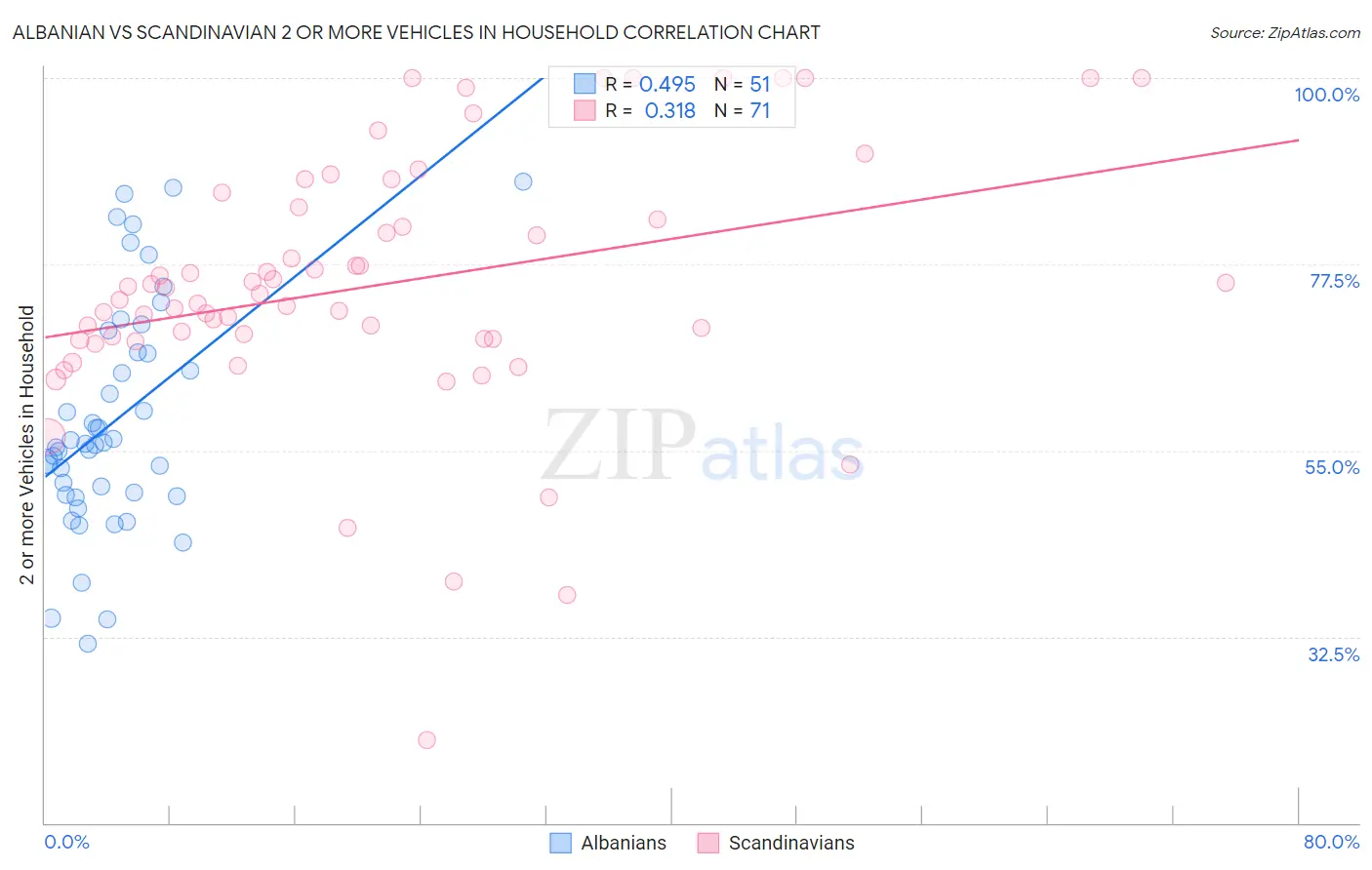 Albanian vs Scandinavian 2 or more Vehicles in Household