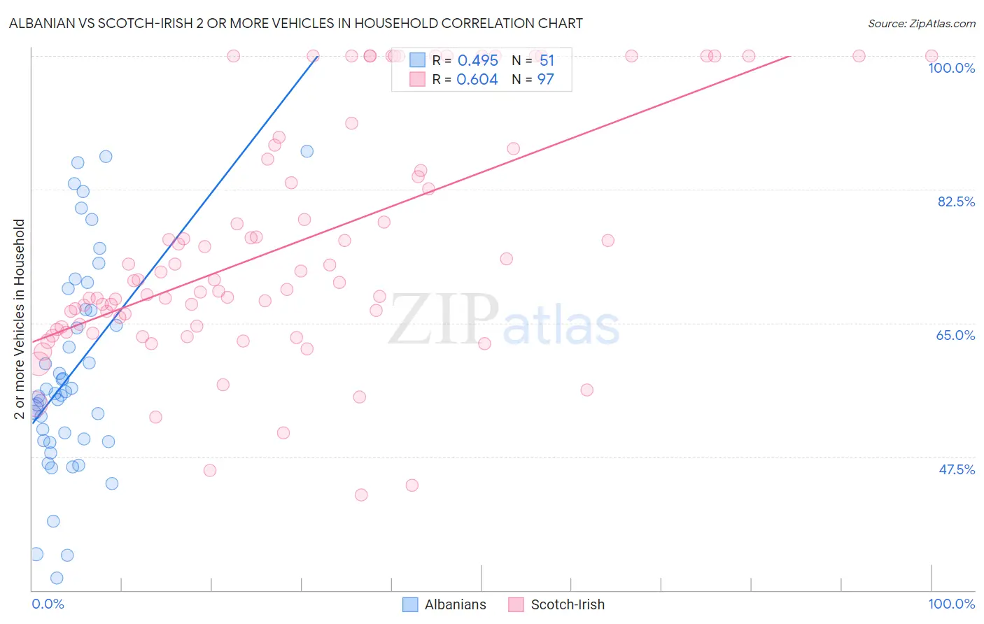 Albanian vs Scotch-Irish 2 or more Vehicles in Household