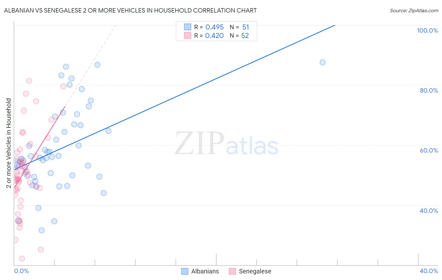 Albanian vs Senegalese 2 or more Vehicles in Household
