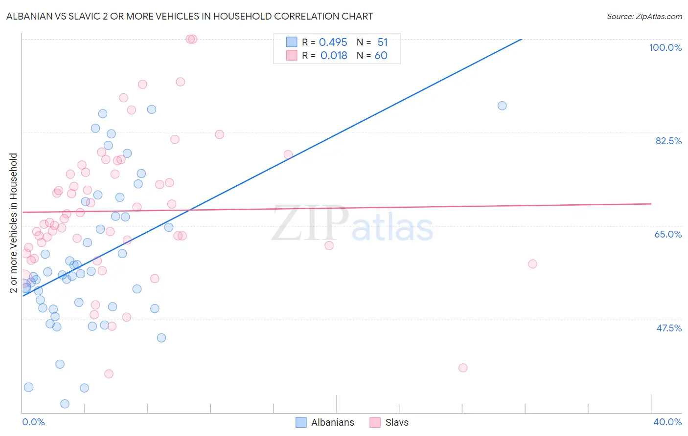 Albanian vs Slavic 2 or more Vehicles in Household