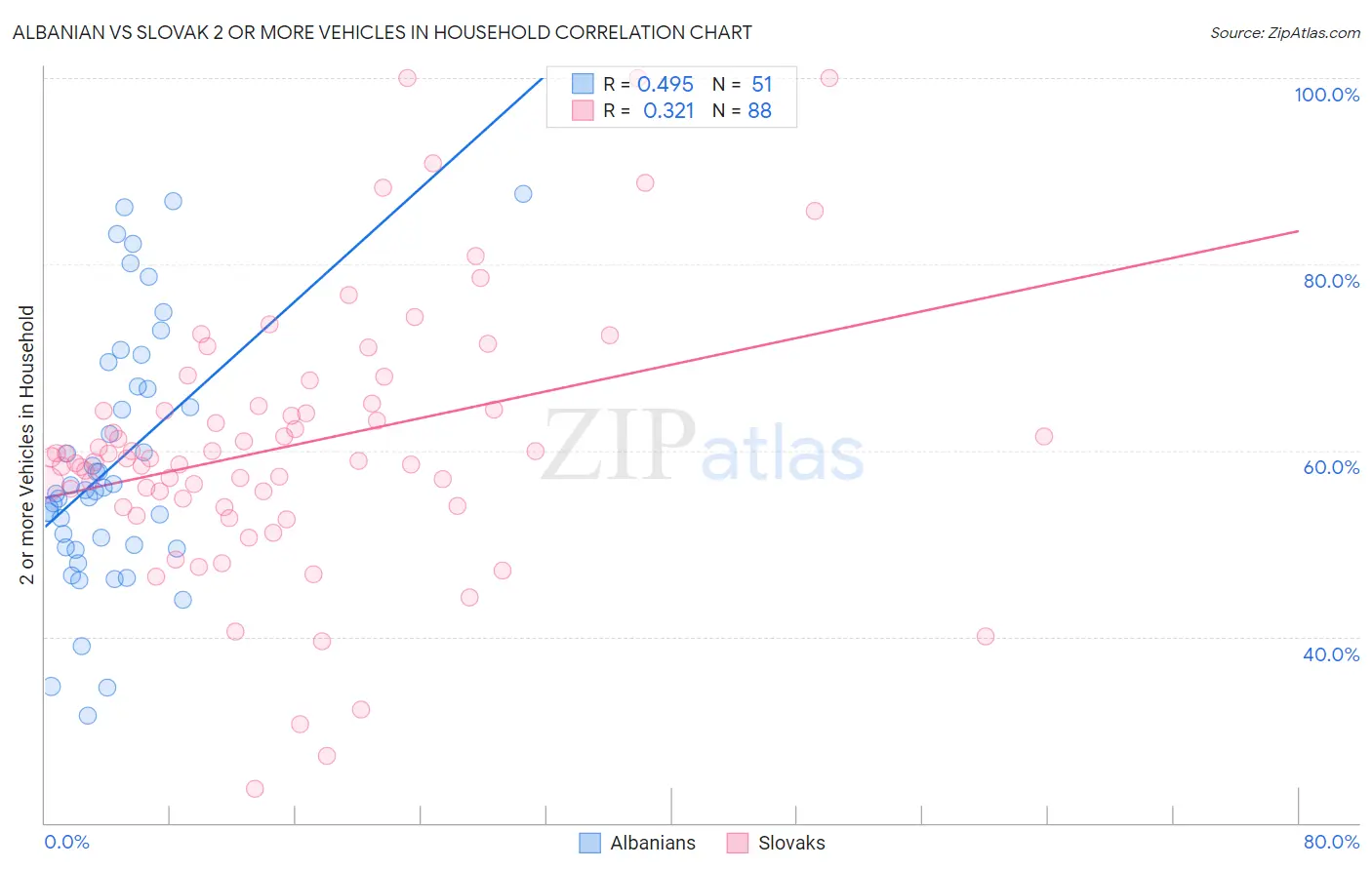 Albanian vs Slovak 2 or more Vehicles in Household