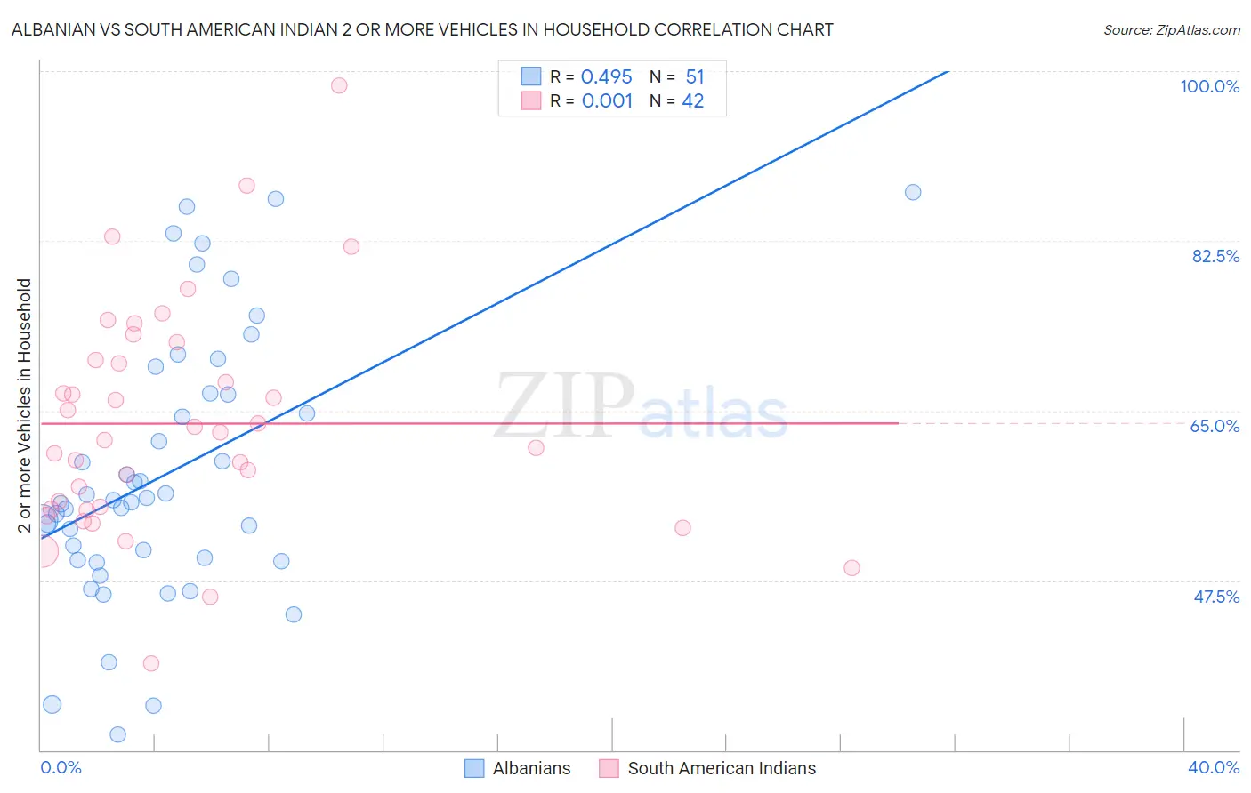 Albanian vs South American Indian 2 or more Vehicles in Household