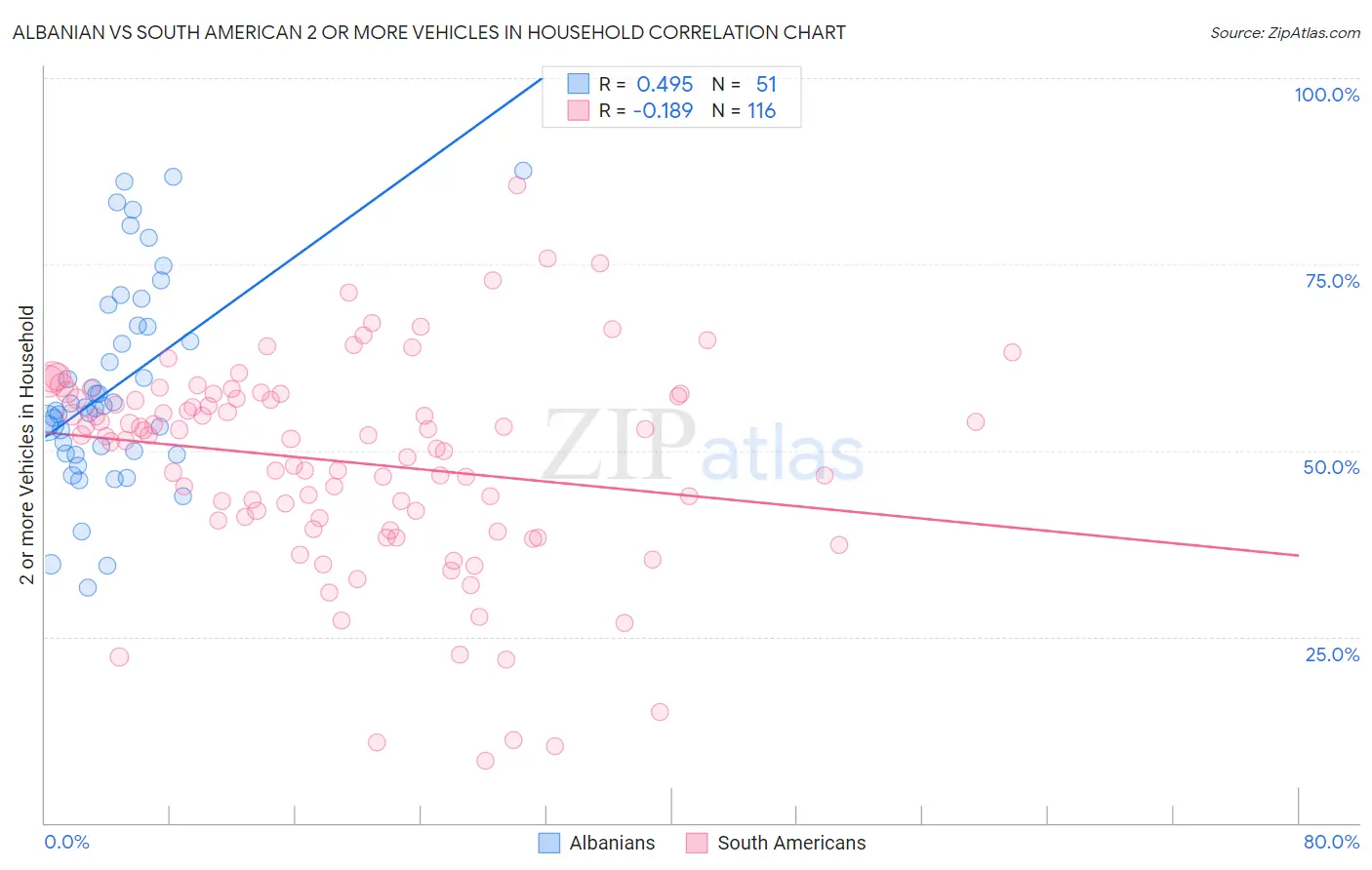 Albanian vs South American 2 or more Vehicles in Household
