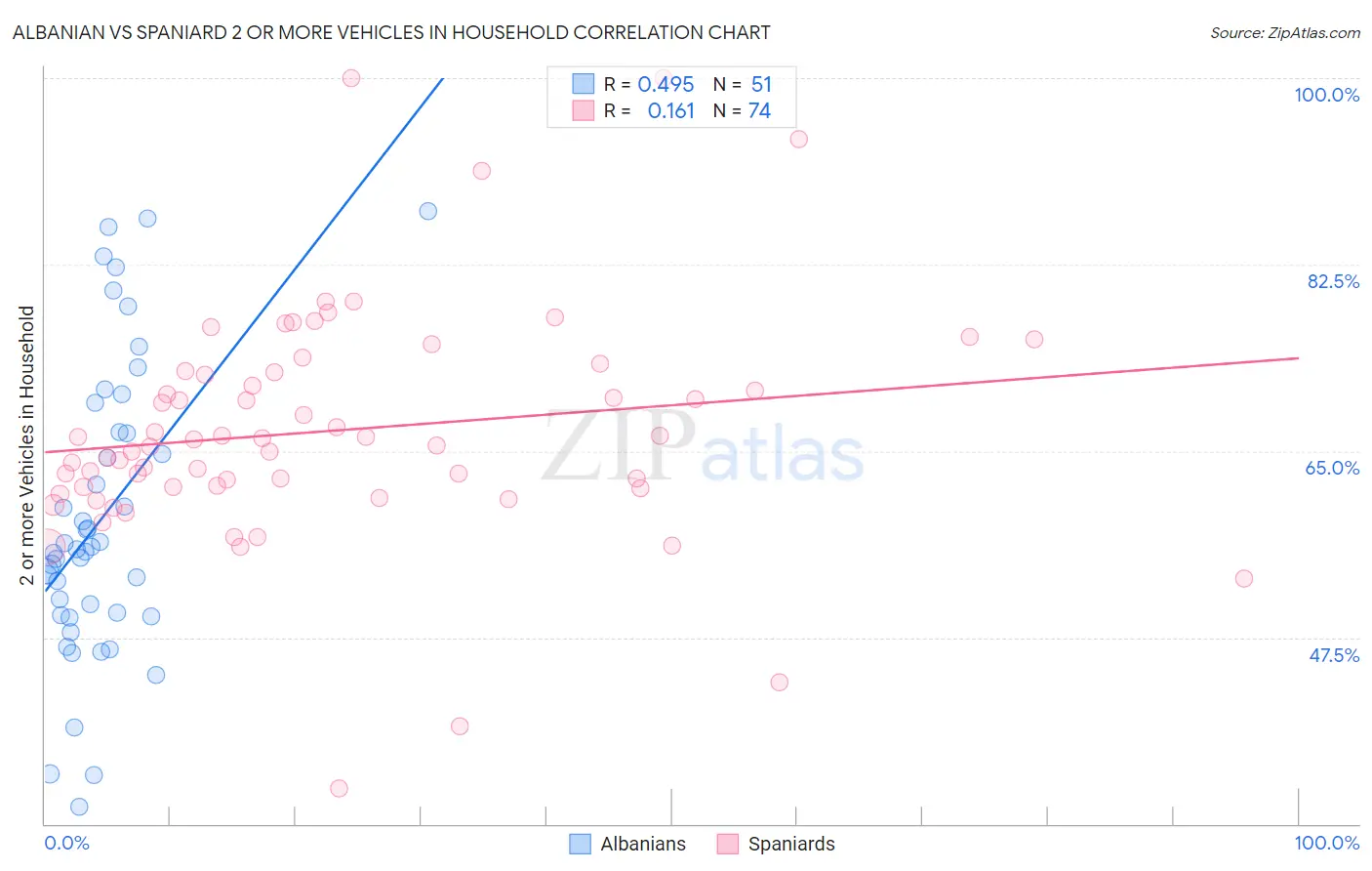 Albanian vs Spaniard 2 or more Vehicles in Household